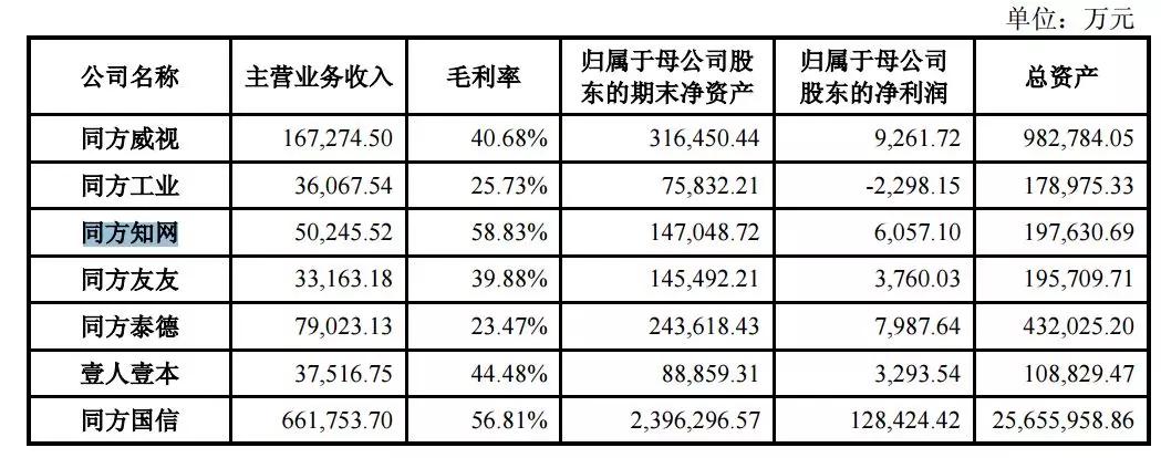 (同方股份2018年半年度报告显示,同方知网的毛利率达到58.83%)