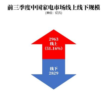 经历上半年考验后:家电行业或迎复苏良机 概念