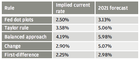 （经济学规则与现实出现了冲突，来源：摩根大通、美联储）