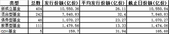 1.05万亿：历史上新基金发行最牛的一季度正式诞生