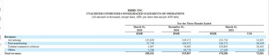 知乎“交卷”：一季度营收4.8亿 付费率升至4.7%