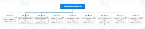 华翔翔能创业板受理：子公司频繁遭注销 银行存款或有水分