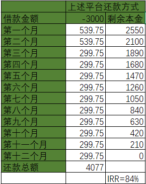 圖2 按照實際付出成本計算的利率