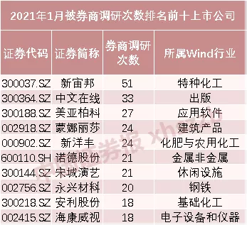120家券商密集调研：277家上市公司榜上有名 两大行业最受关注