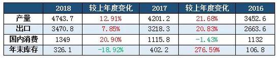 数据来源：GAPKI、国富期货