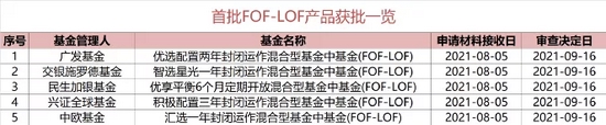 基金重磅产品来了！首批5家：广发、中欧、兴证全球、交银施罗德、民生加银！