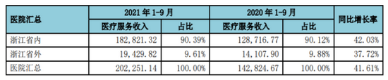  数据来源：通策医疗三季报