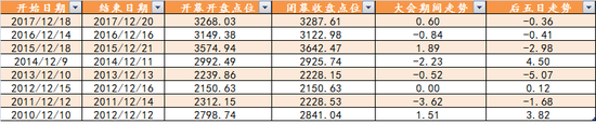 2010年历次会议期间和会后上证指数表现