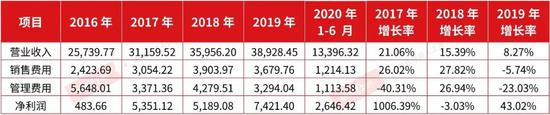 通业科技业绩增长不稳定 依赖单一大客户存隐患