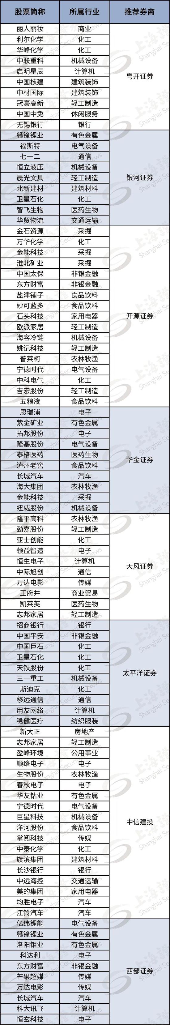 上海证券报|券商最新金股名单来了 最牛金股组合上月涨幅超50%