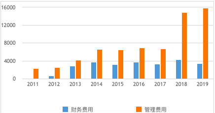 图为光正集团2011至2019年财务费用与管理费用一览