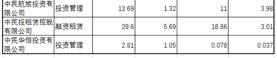 2017 年中民投租赁各板块专业子公司经营概况（单位：亿元，%）