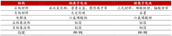 中科院、“宁王”追逐的钠离子电池:风口易起,商业化难落 中科院、“宁王”追逐的钠离子电池:风口易起,商业化难落