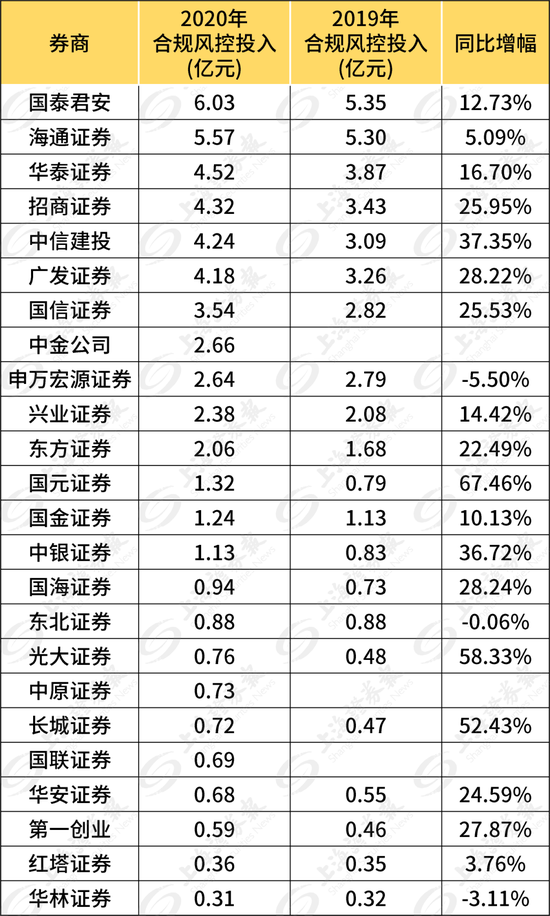 “半数上市券商风控监管指标下滑 6券商风控投入占营收比重不到3%