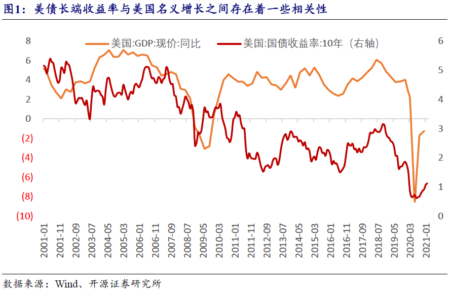 美债的熊市：极度平坦的美债收益率曲线