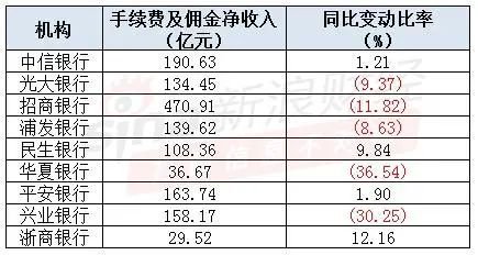 注：新浪金融研究院根据银行半年报整理