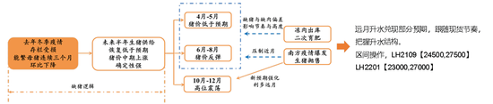 “生猪：不破不立 静态断档预期VS动态供应节奏