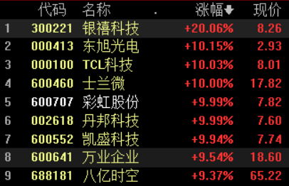 OLED板块大火：千亿龙头TCL科技涨停新高 两个原因让它成为香饽饽
