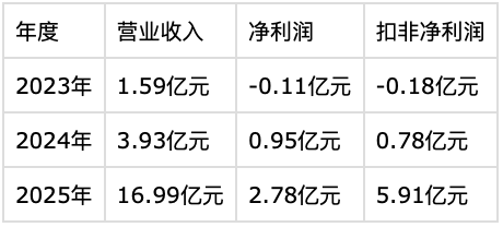 宇树科技打新必看！中一签7.5万，难度约为长鑫20倍