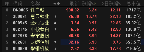 9月以来6连涨、龙头强势4连板 钛白粉顺周期行情仍在“真香”