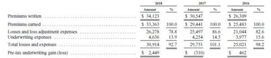 （GEICO 汽车保险公司承保情况，数据来源：公司年报）