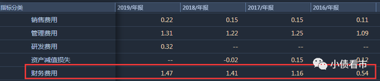 財務費用情況