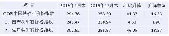 中国铁矿石价格指数变化情况表