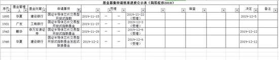 不到20天三大公司接力上报 半导体指数又火了