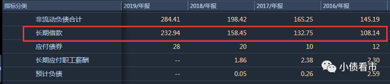  长期借款快速增长