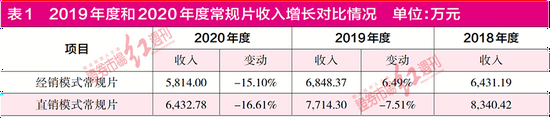 聚焦IPO|知名演员陈道明代言难改营收乏力现状 明月镜片经销商流失背后有隐情