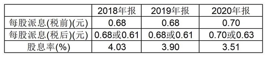 长江电力股息率（数据来源：年报）