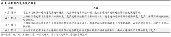 海通策略：上海、吉林复工复产进度如何？