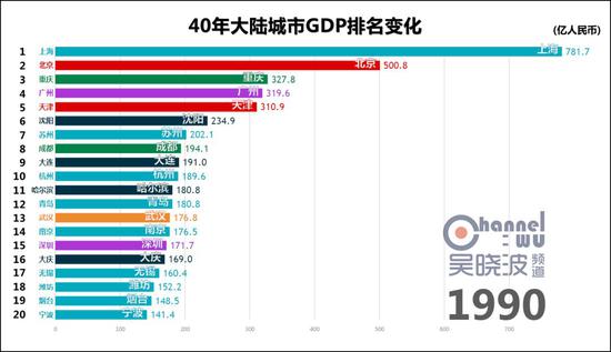 40年城市GDP排名变化:相差178倍的深港在20