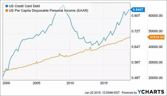 美国信用卡债务数据由YCharts提供