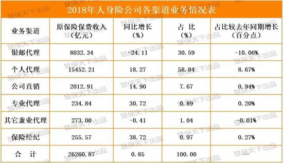 数据来源：《中国保险统计年报》