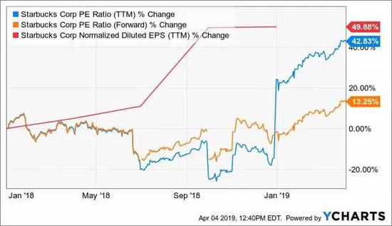 资料来源：ycharts.com