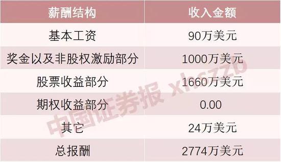 數據來源:www.salary.com