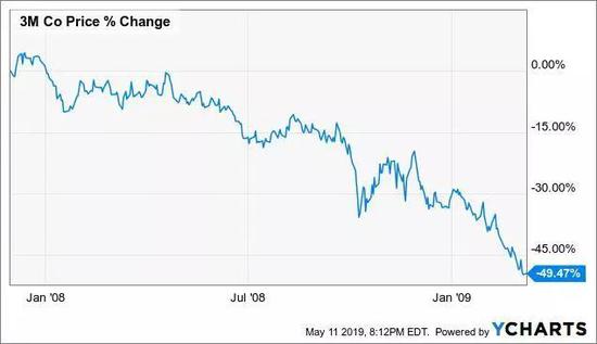 与目前的熊市趋势相比，自2018年1月达到峰值以来，股价已经下跌了32% 。