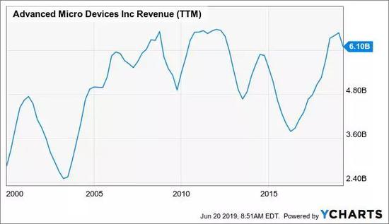 　　YCharts的数据 AMD自2000年以来的TTM收入图