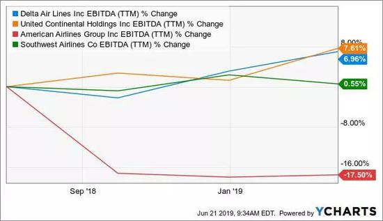 　资料来源：ycharts