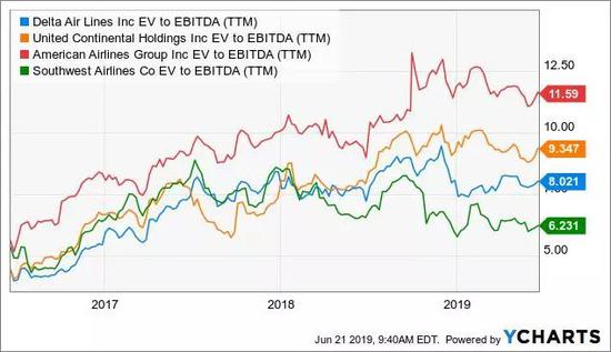 　资料来源：ycharts