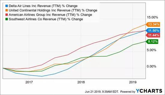 　资料来源：ycharts