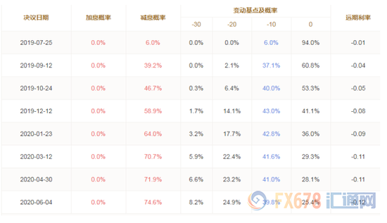 图：利率期货显示的欧洲央行降息概率