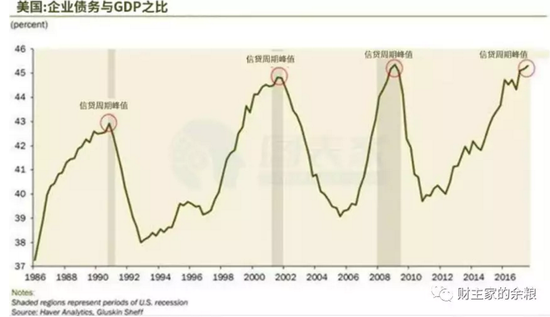 企业次贷，美股头顶最黑最黑的乌云