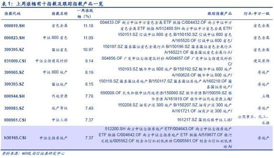 安信金工:复工情况较弱短期需谨慎 配置组合全部新高