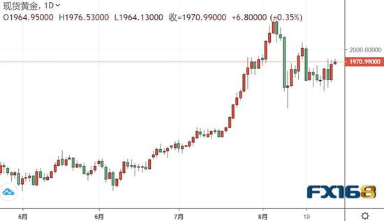  （黄金日图 来源：FX168）