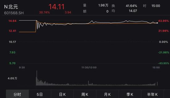 打新市场冰火两重天：有的连吃22个涨停板 有的首日就开板