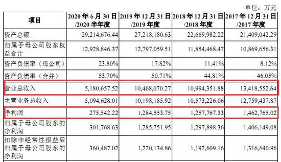 东风集团回A股补“短板” 经营效率持续下滑难言乐观