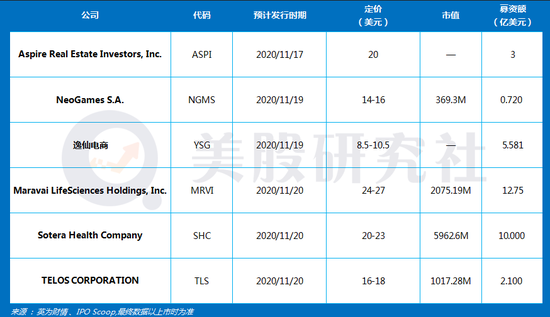 美股本周迎来6笔IPO，中概股逸仙电商周四上线