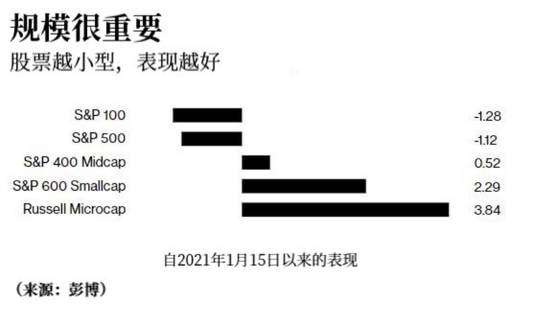 美国散户涌入低价股，一场资本狂欢正在上演